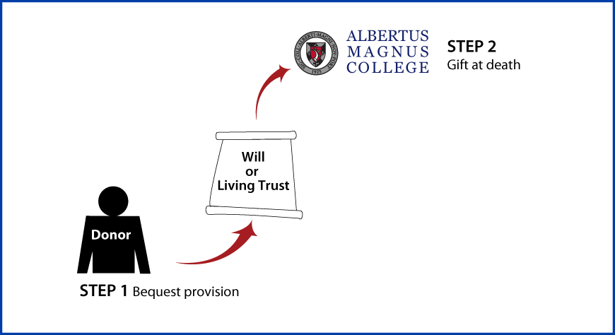 Gifts by Will Diagram. Description of image is listed below.